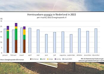 Nederland produceerde in maart 70 procent meer zonne-energie